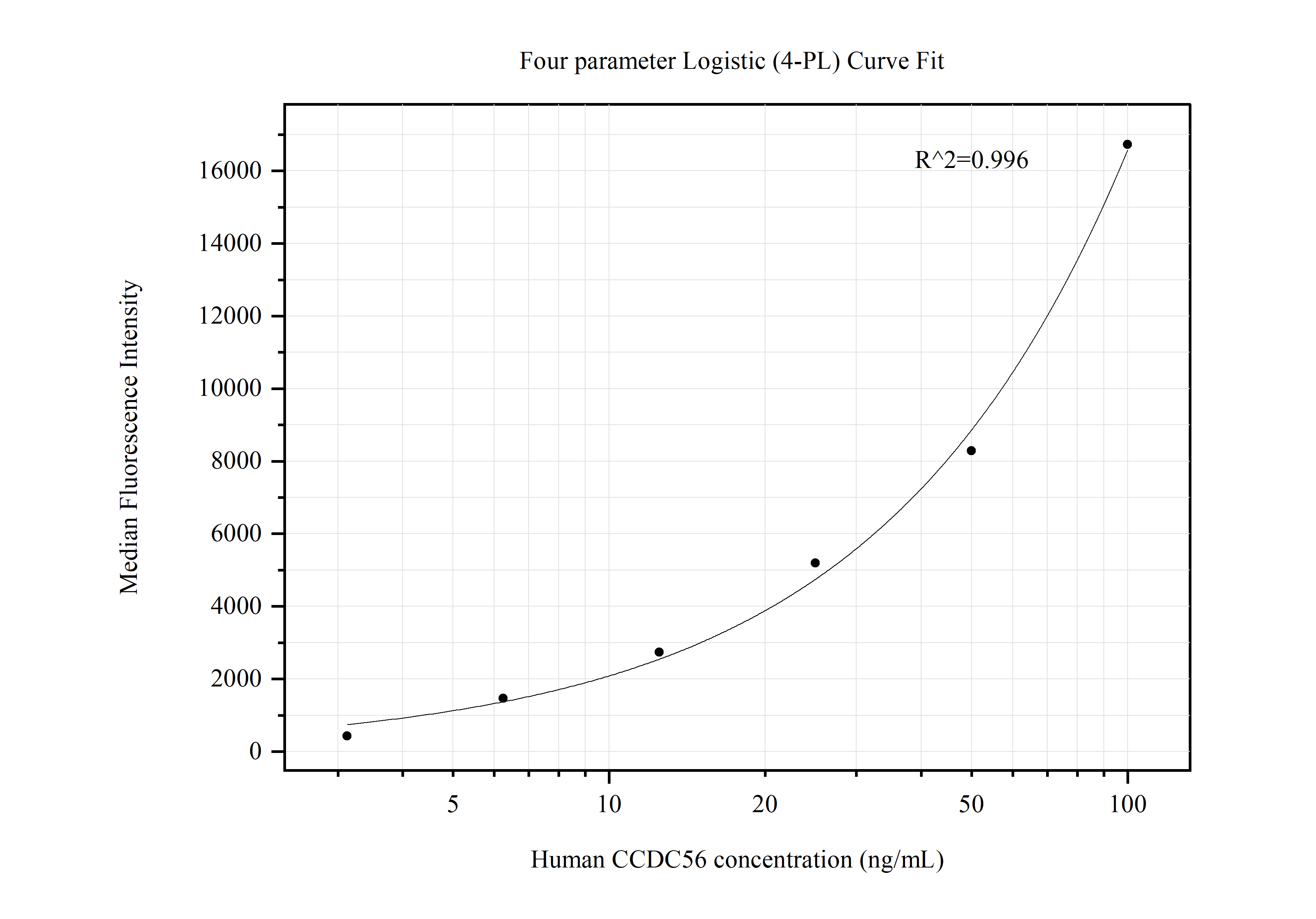 Cytometric bead array standard curve of MP50539-3, CCDC56 Monoclonal Matched Antibody Pair, PBS Only. Capture antibody: 60420-4-PBS. Detection antibody: 60420-2-PBS. Standard:Ag14730. Range: 3.125-100 ng/mL.  